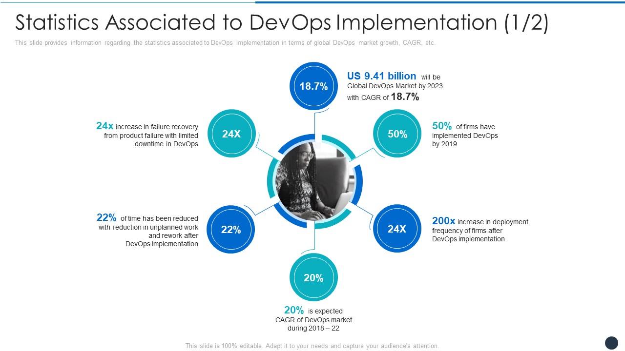 Statistics Associated To Devops Implementation Product Brochure PDF