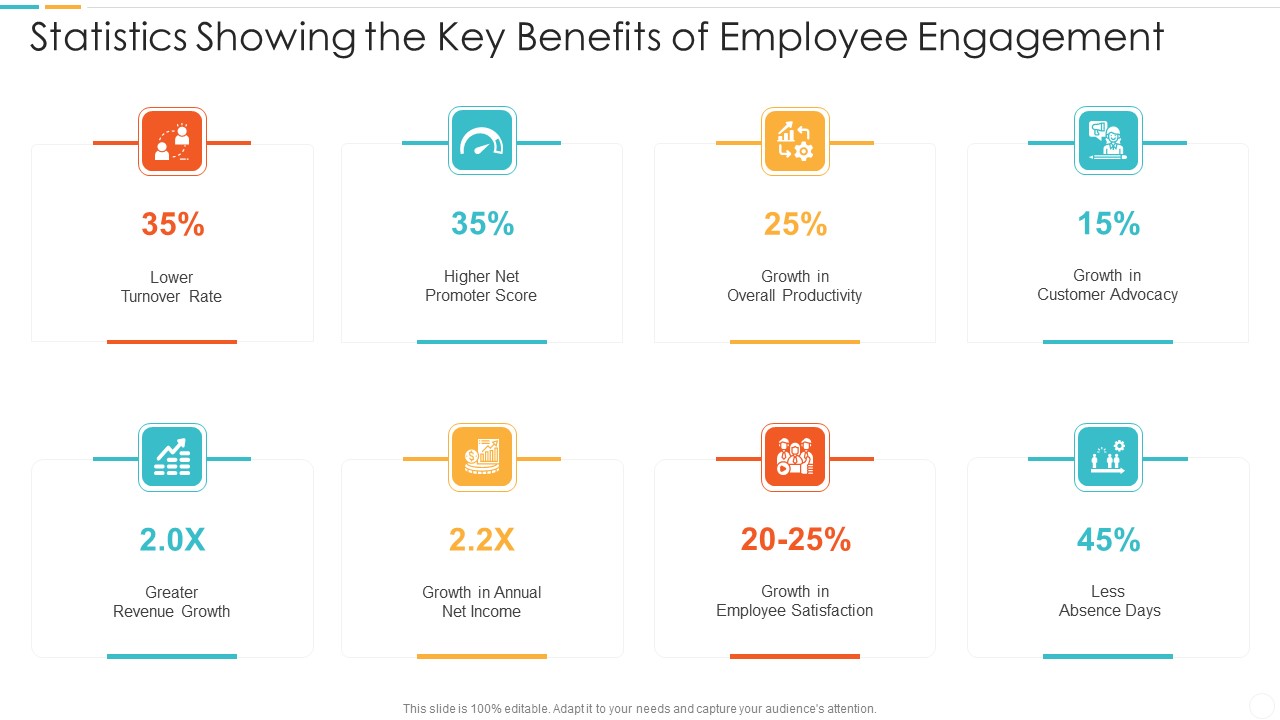 Statistics Showing The Key Benefits Of Employee Engagement Icons PDF