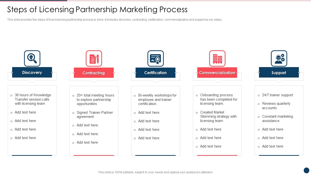 Steps Of Licensing Partnership Marketing Process Ppt PowerPoint Presentation File Deck PDF