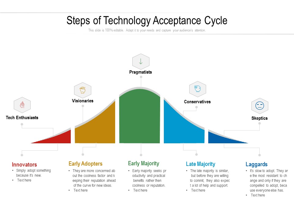 Steps Of Technology Acceptance Cycle Ppt PowerPoint Presentation Gallery Structure PDF
