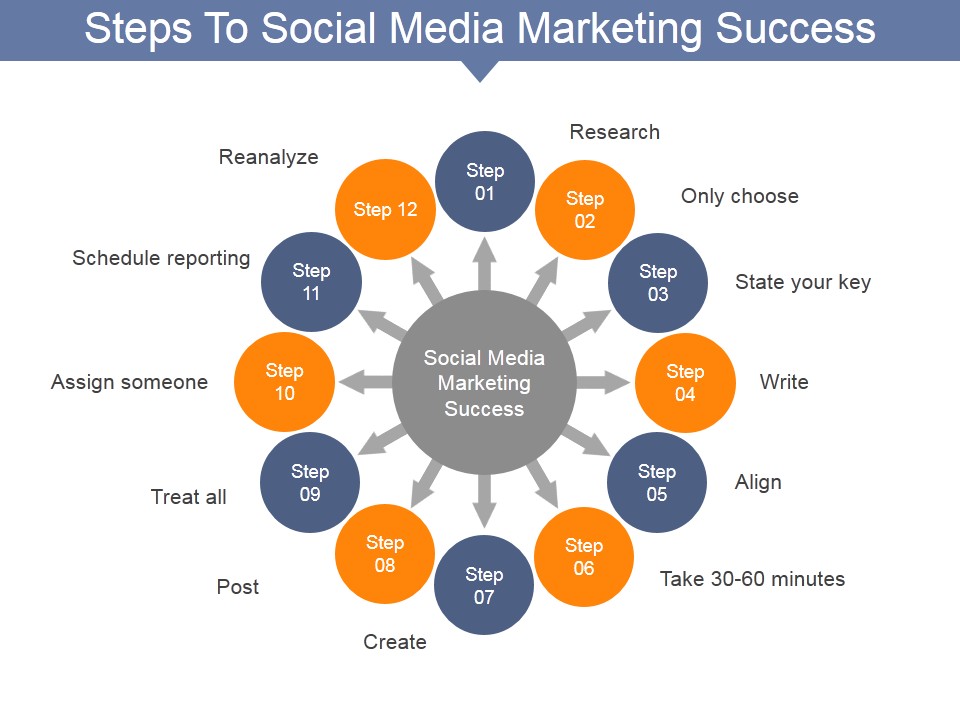 Steps To Social Media Marketing Success Ppt PowerPoint Presentation Inspiration Templates