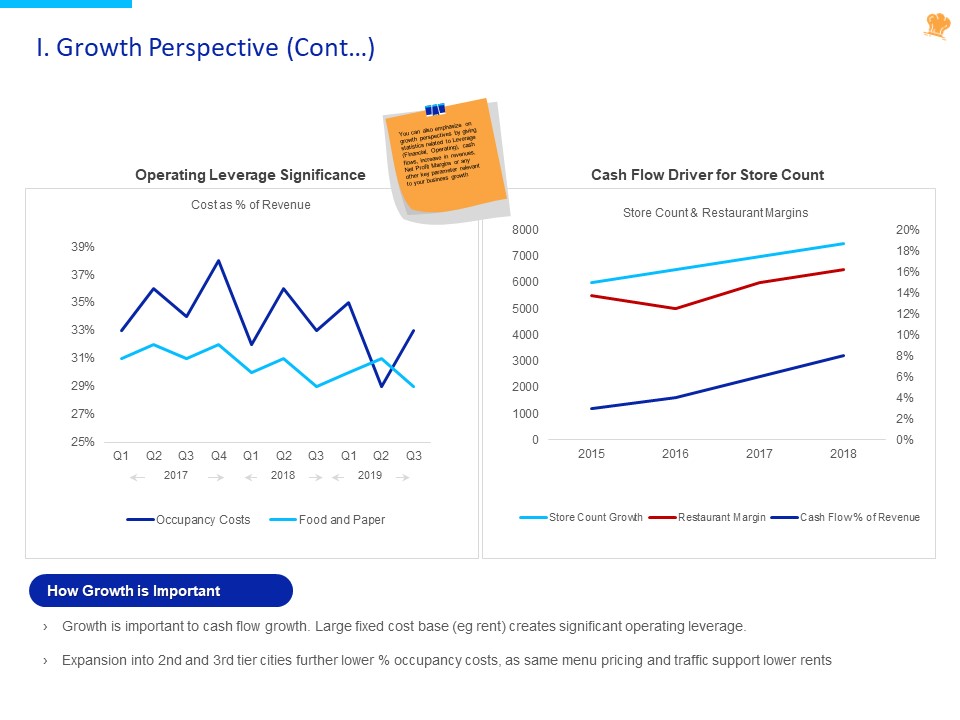 Stock Pitch For Fast Food Restaurants Delivery I Growth Perspective Cont Ppt PowerPoint Presentation Infographics Inspiration PDF