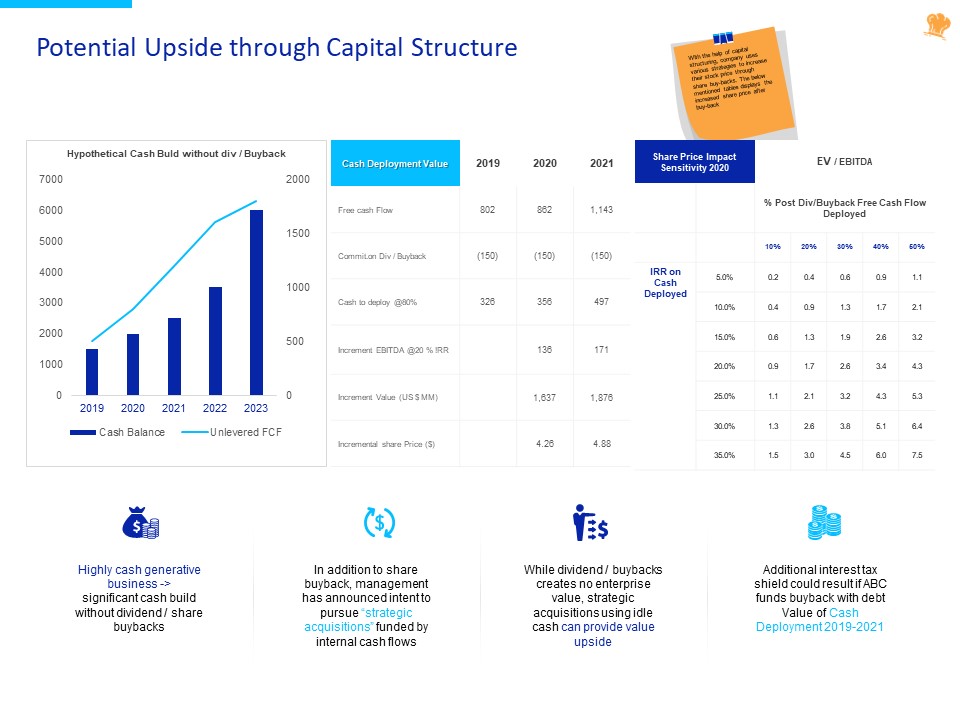 Stock Pitch For Fast Food Restaurants Delivery Potential Upside Through Capital Structure Ideas PDF