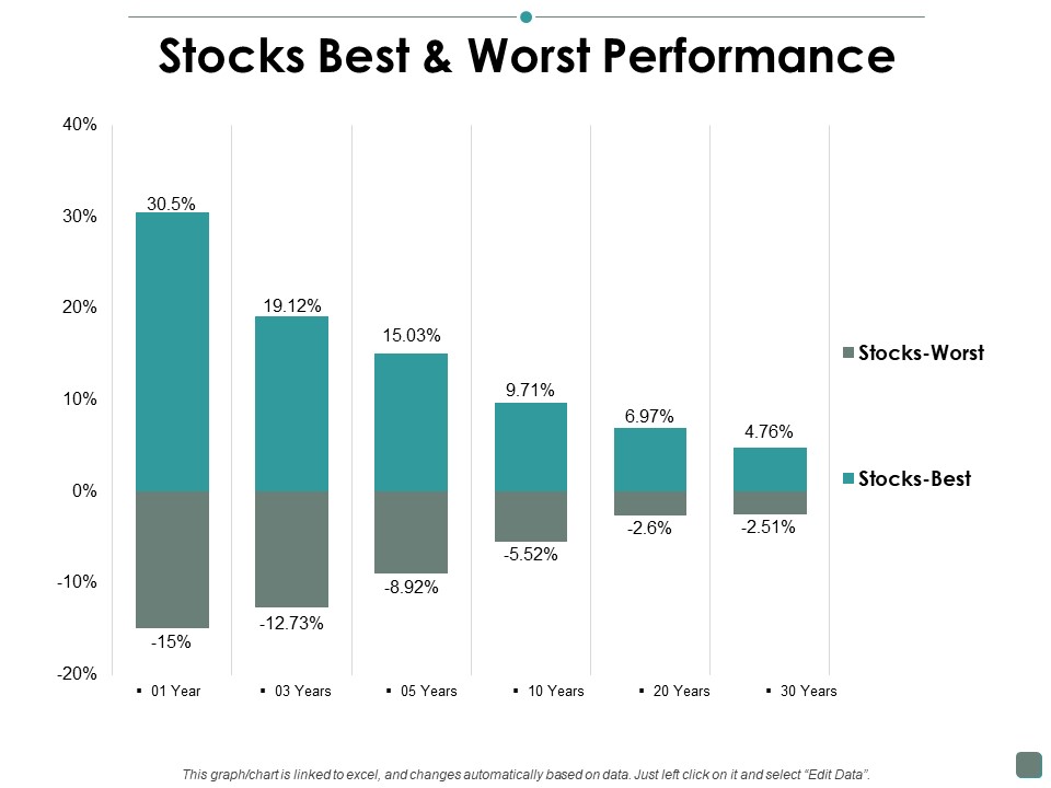 Stocks Best And Worst Performance Contribution Ppt PowerPoint Presentation Gallery Tips