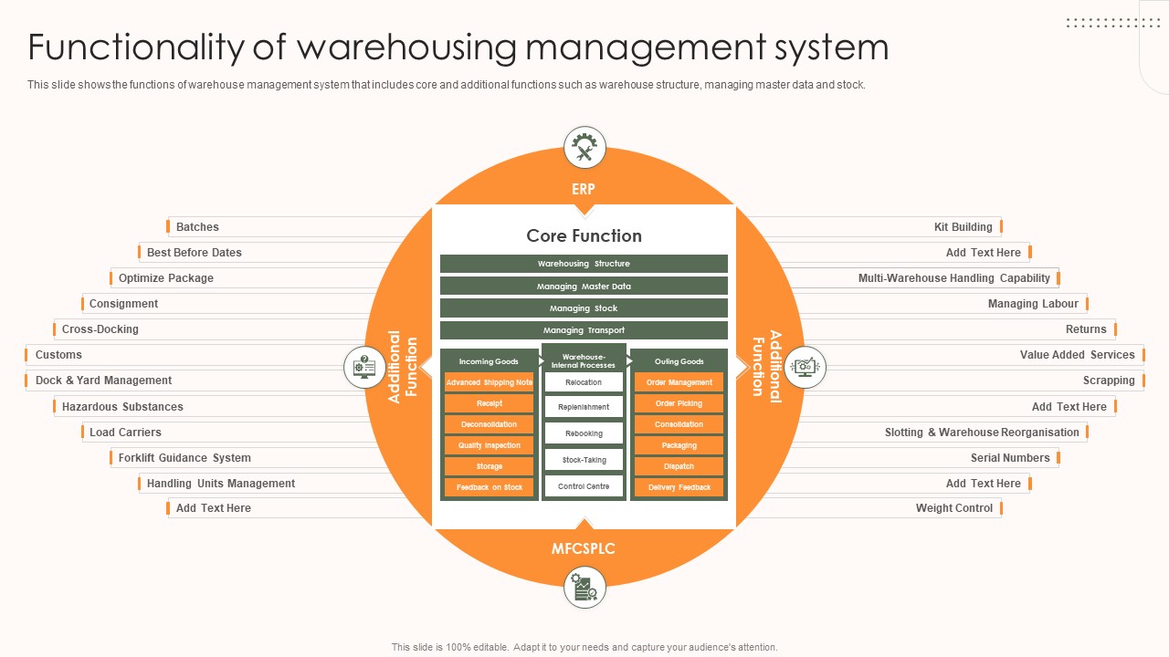 Storage And Supply Chain Functionality Of Warehousing Management System Guidelines PDF
