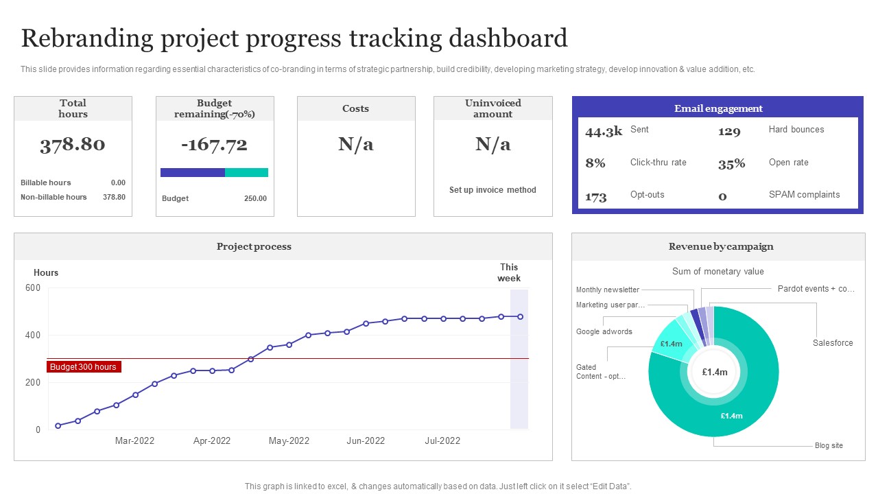 Strategic Brand Refreshing Actions Rebranding Project Progress Tracking Dashboard Brochure PDF