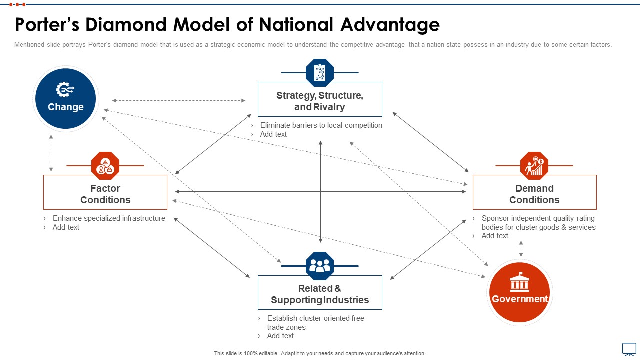 Strategic Business Plan Effective Tools Porters Diamond Model Of National Advantage Rules PDF