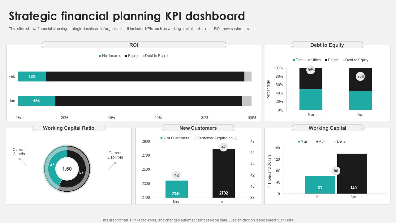 Strategic Financial Planning KPI Dashboard Ppt PowerPoint Presentation Layouts Background Designs PDF