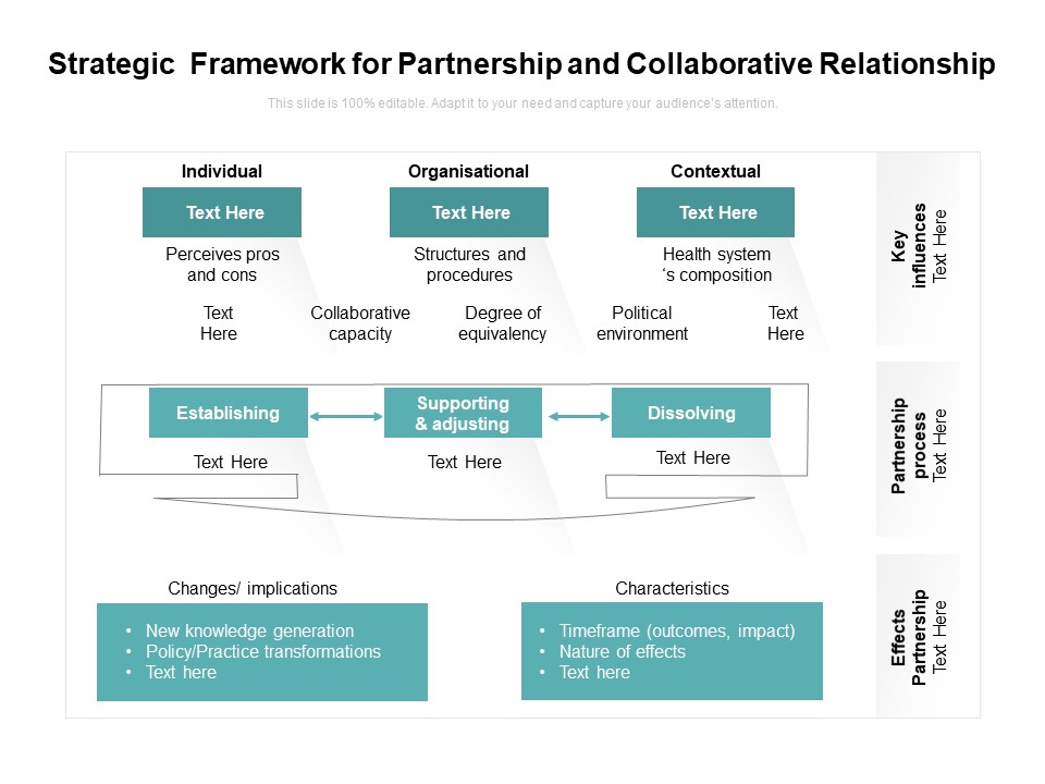 Strategic Framework For Partnership And Collaborative Relationship Ppt PowerPoint Presentation File Example Topics PDF