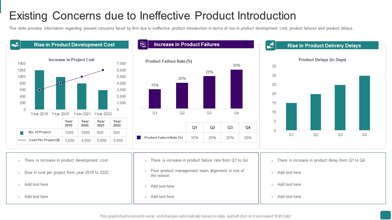Strategic Guide To Launch New Product In Market Existing Concerns Due To Ineffective Product Introduction Portrait PDF