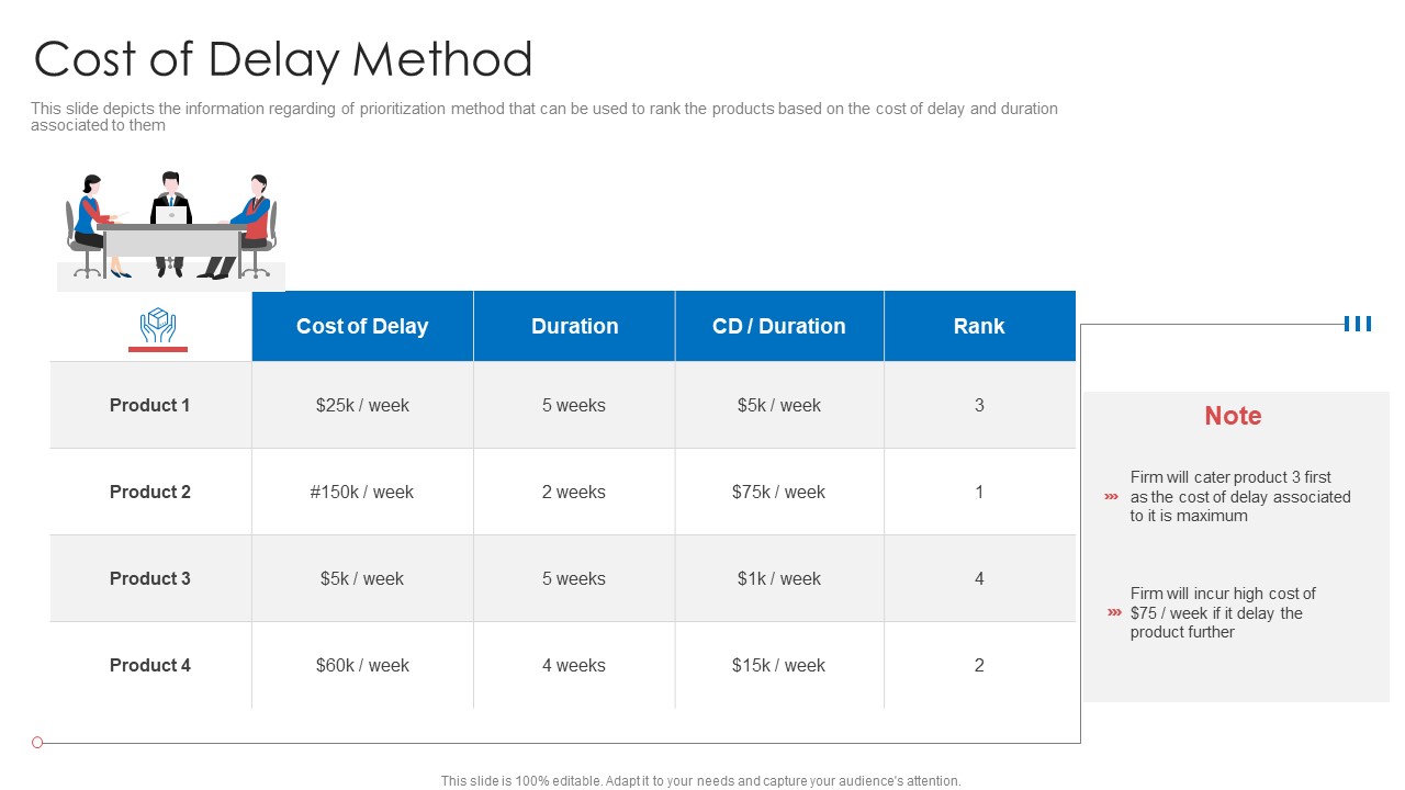 Strategic Prioritization Of Company Projects Cost Of Delay Method Ppt Layouts Background PDF
