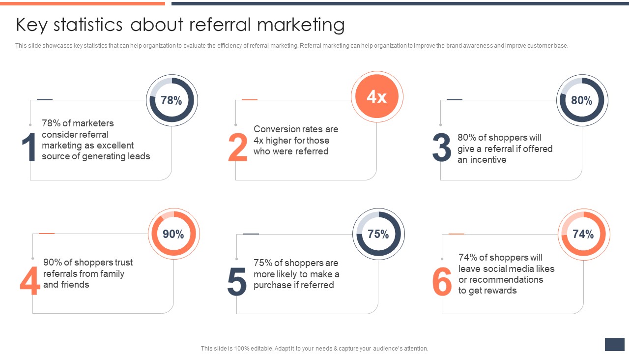 Strategic Promotion Guide To Boost Customer Brand Awareness Key Statistics About Referral Marketing Pictures PDF