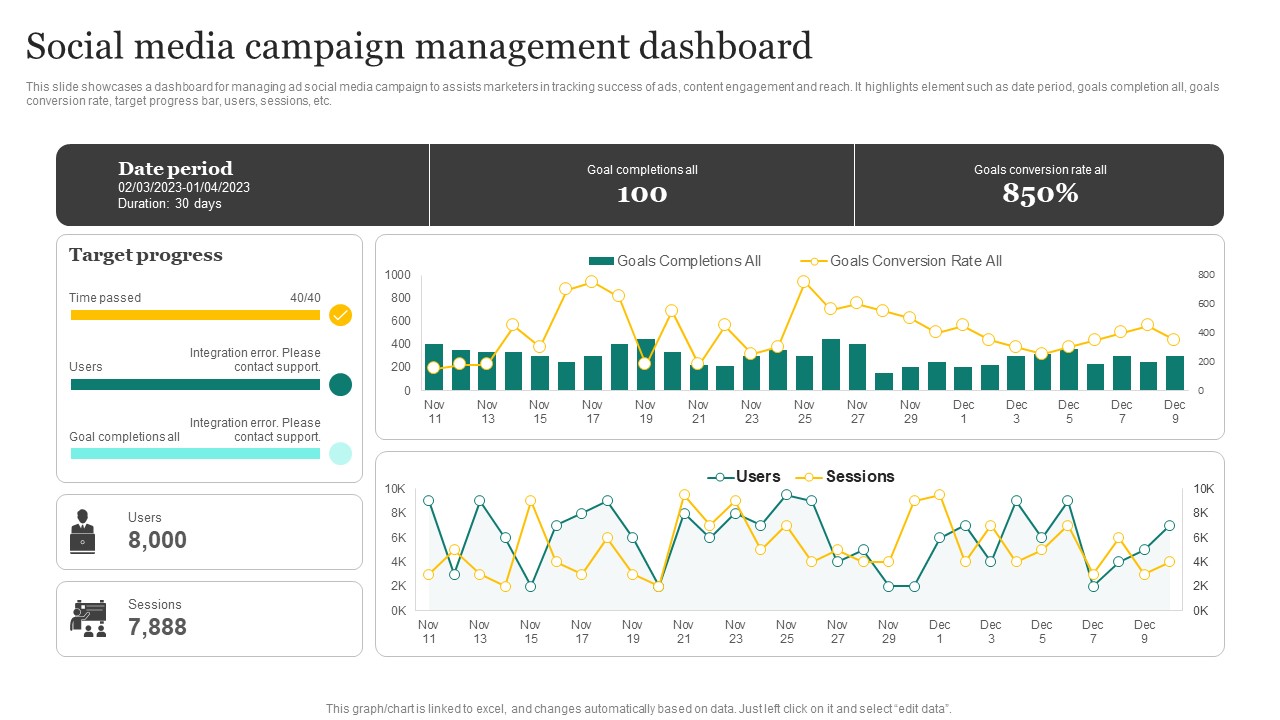 Strategic Promotion Plan Development Stages Social Media Campaign Management Dashboard Template PDF