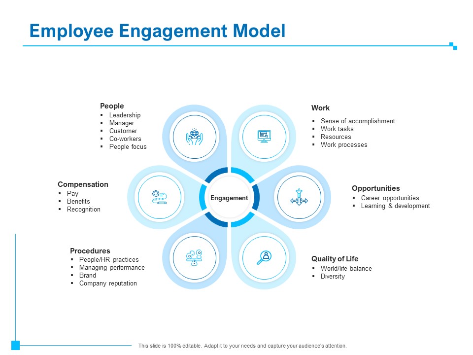 Strategic Talent Management Employee Engagement Model Ppt PowerPoint Presentation Summary Graphics PDF