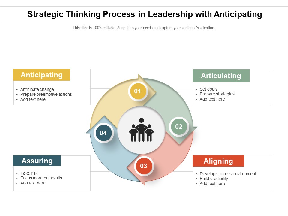 Strategic Thinking Process In Leadership With Anticipating Ppt Powerpoint Presentation Model Vector Pdf