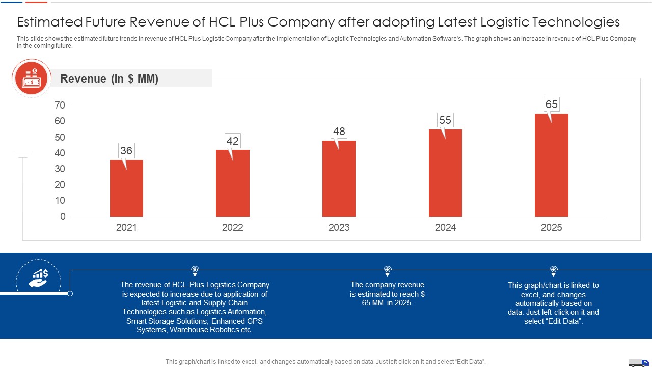 Strategies Create Good Proposition Estimated Future Revenue Of Hcl Plus Company After Adopting Professional PDF