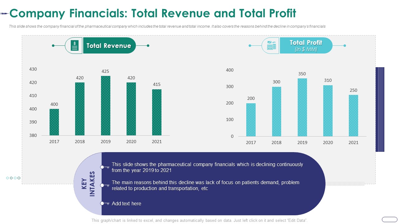 Strategies Envr Onmental Operational Challenges Company Financials Total Revenue And Total Profit Topics PDF