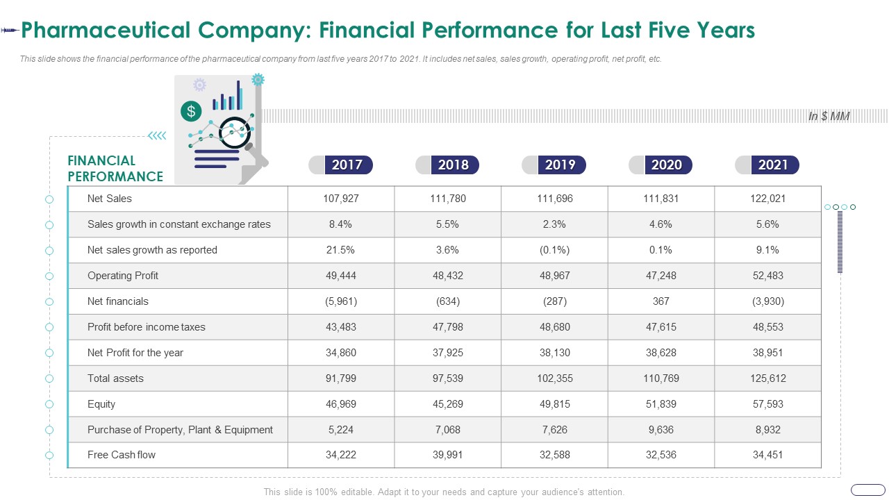 Strategies Envr Onmental Operational Challenges Pharmaceutical Company Financial Performance Elements PDF