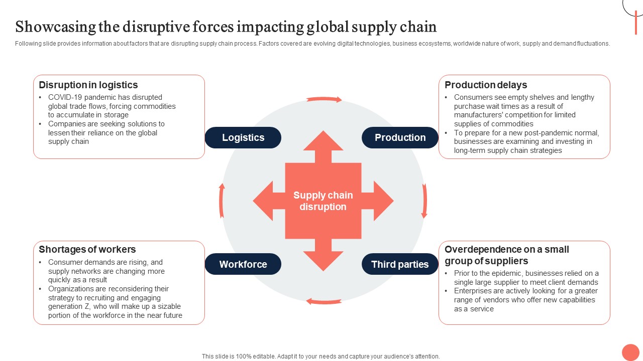 Strategies For Dynamic Supply Chain Agility Showcasing The Disruptive Forces Impacting Global Elements PDF