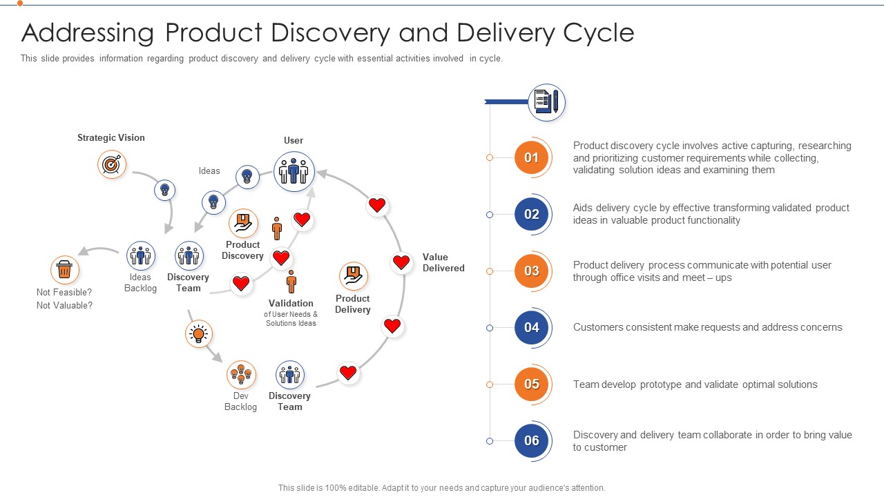 Strategies For Improving Product Discovery Addressing Product Discovery And Delivery Cycle Graphics PDF