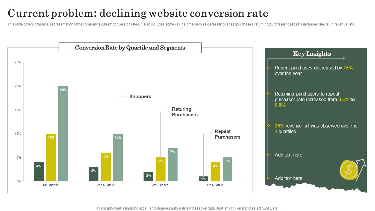 Strategies To Attract Customers And Lead Generation Current Problem Declining Website Conversion Rate Themes PDF