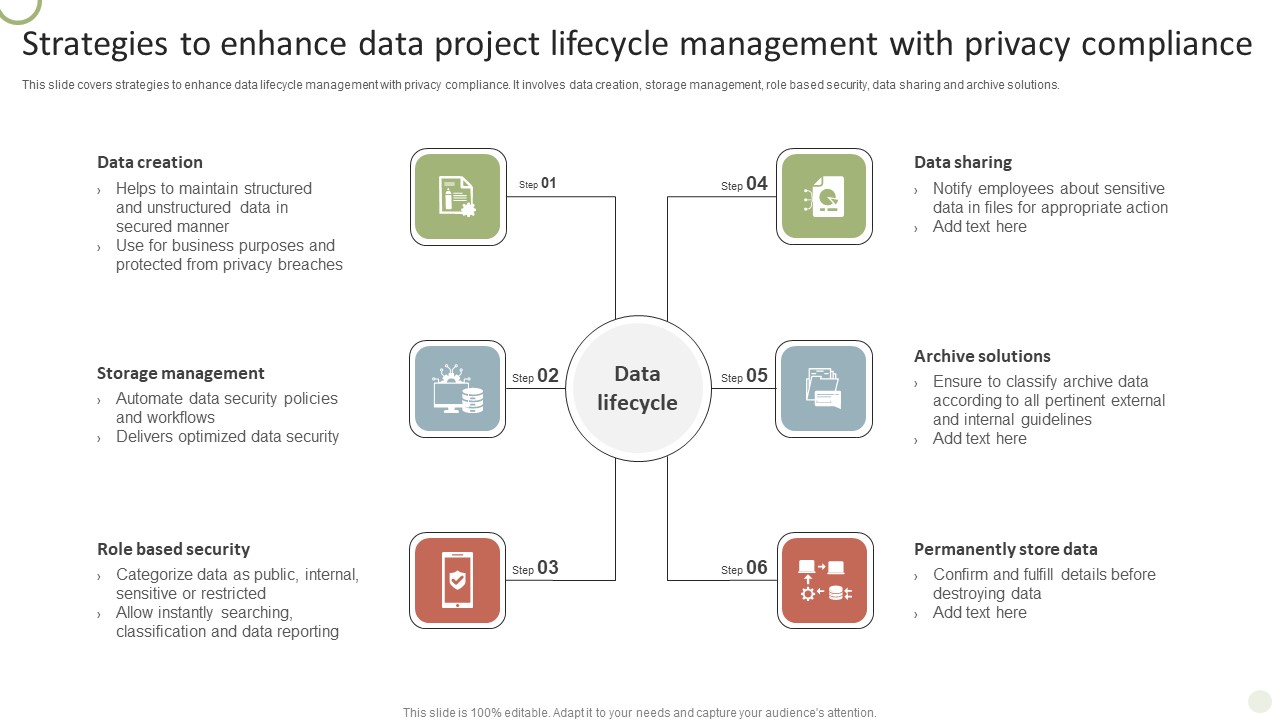 Strategies To Enhance Data Project Lifecycle Management With Privacy Compliance Guidelines PDF