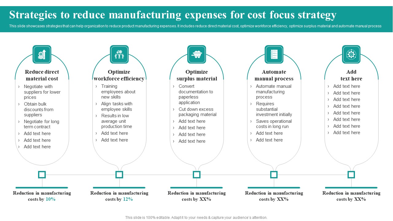 Strategies To Reduce Manufacturing Expenses For Cost Focus Strategy Market Focused Product Launch Strategy Inspiration PDF