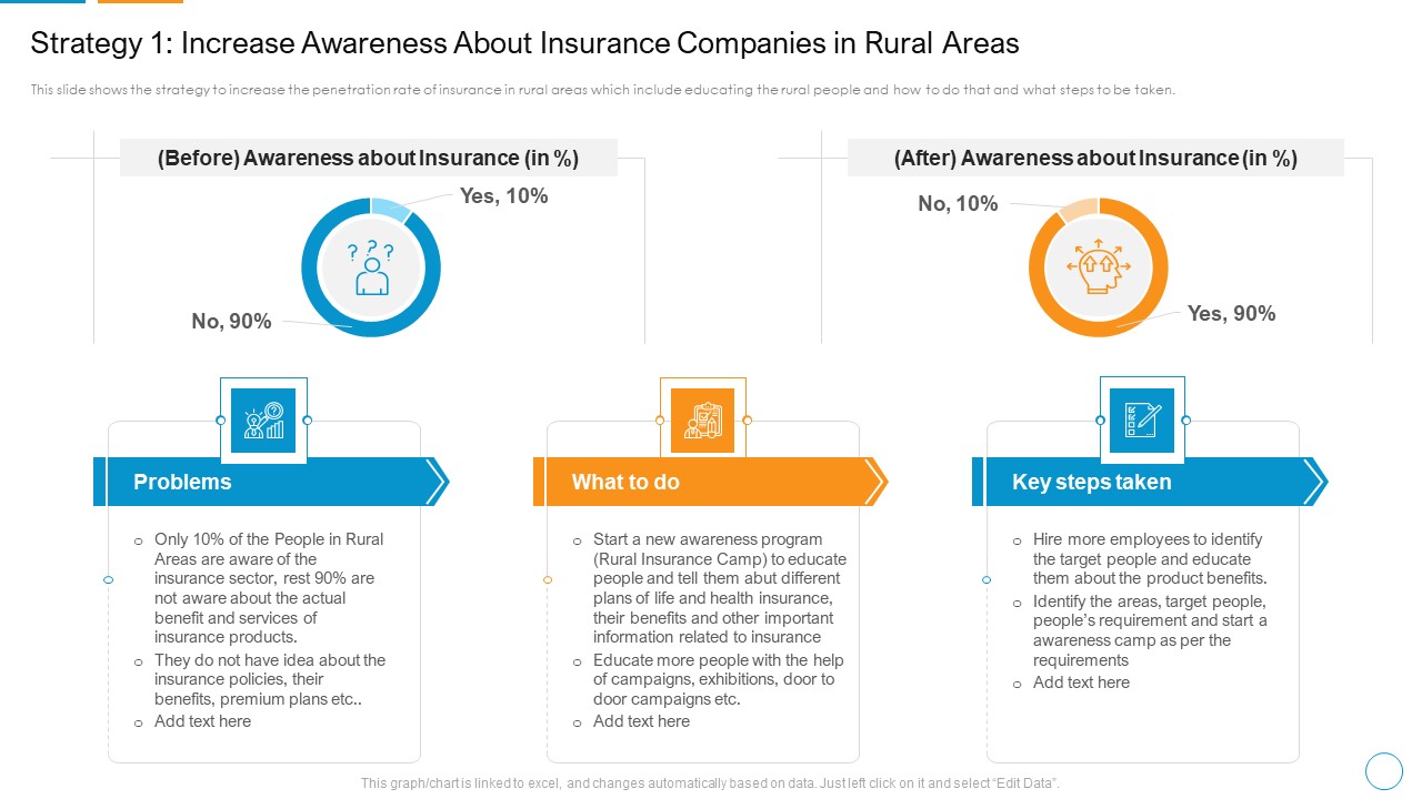 Strategy 1 Increase Awareness About Insurance Companies In Rural Areas Elements PDF
