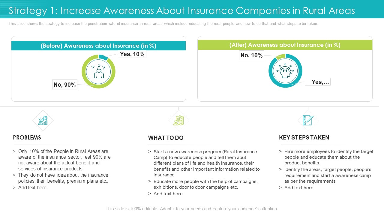 Strategy 1 Increase Awareness About Insurance Companies In Rural Areas Program Designs PDF