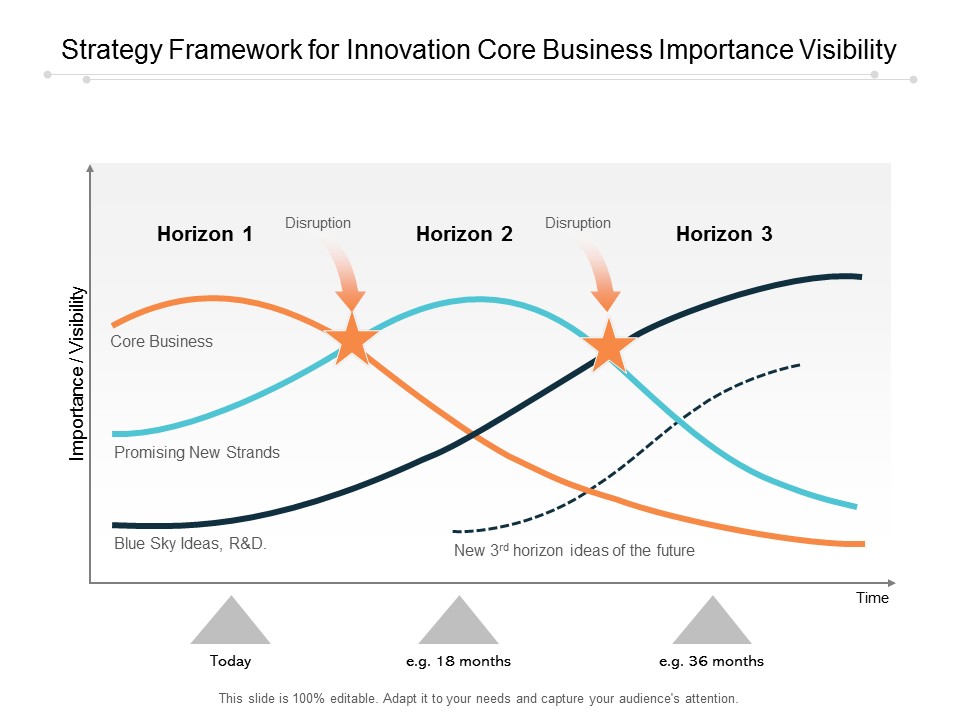 Strategy Framework For Innovation Core Business Importance Visibility Ppt Powerpoint Presentation Layouts Graphics