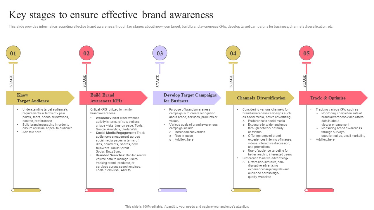 Strengthen Customer Relation Key Stages To Ensure Effective Brand Awareness Summary PDF