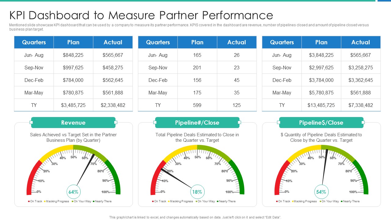 Strong Business Partnership To Ensure Company Success KPI Dashboard To Measure Partner Performance Sample PDF