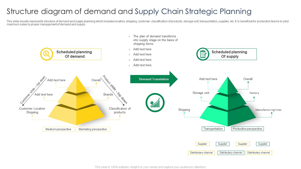 Structure Diagram Of Demand And Supply Chain Strategic Planning Template PDF