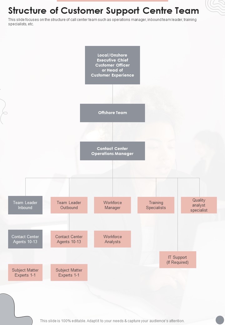Structure Of Customer Support Centre Team One Pager Sample Example Document