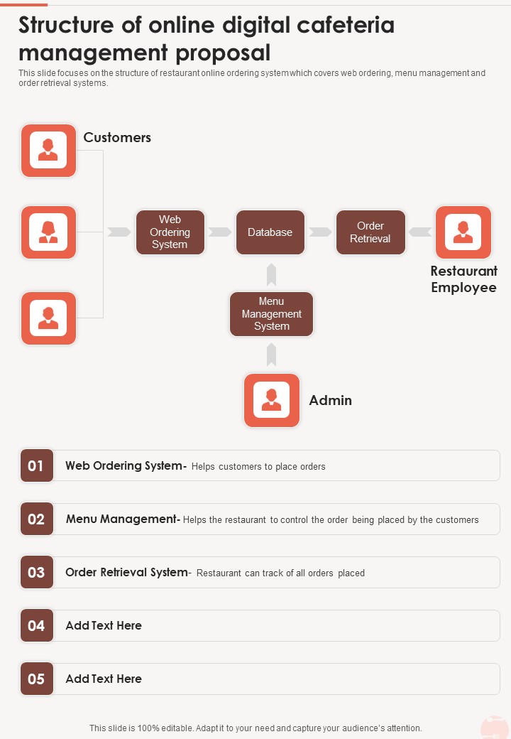 Structure Of Online Digital Cafeteria Management Proposal One Pager Sample Example Document