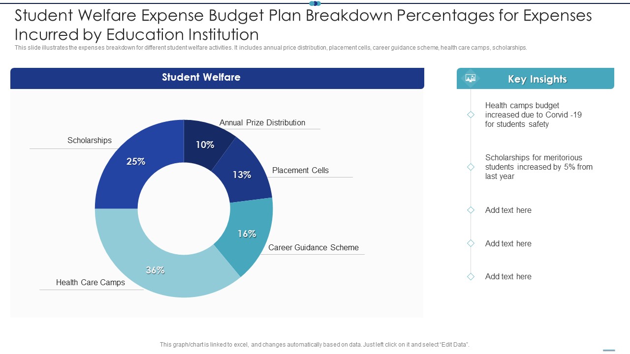 Student Welfare Expense Budget Plan Breakdown Percentages For Expenses Incurred By Education Institution Demonstration PDF