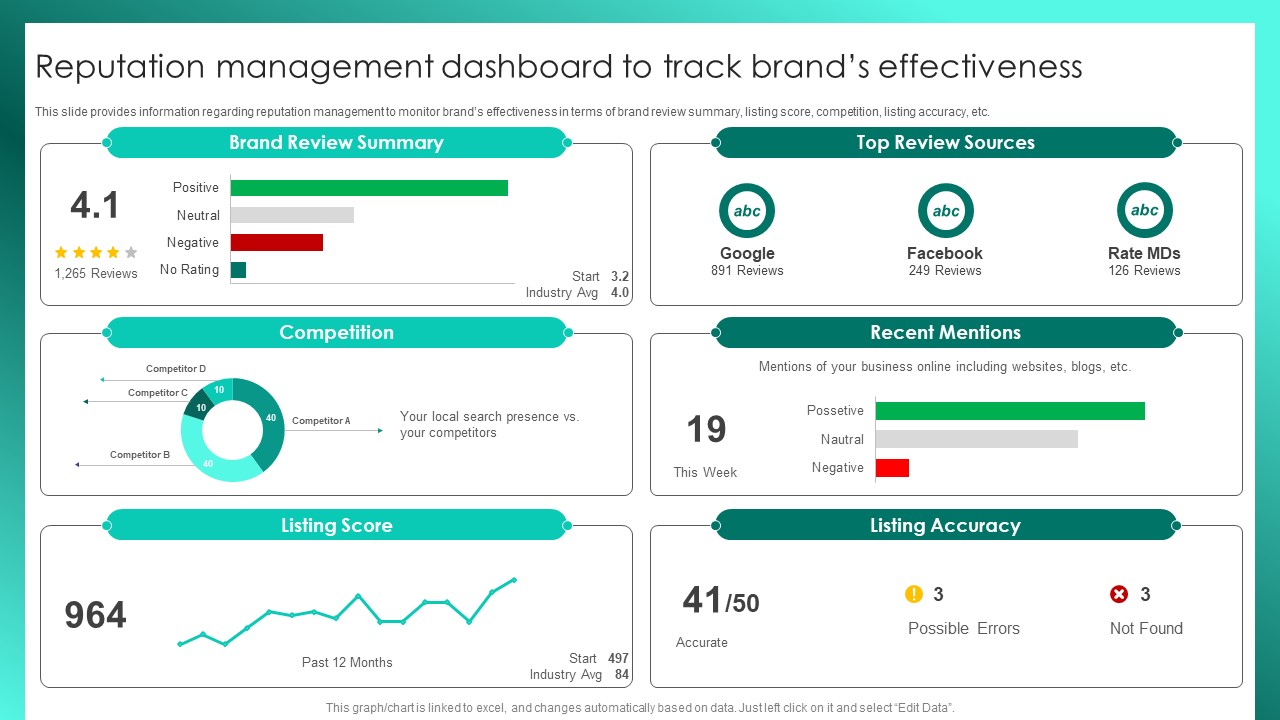 Successful Brand Management Reputation Management Dashboard To Track Brands Slides PDF