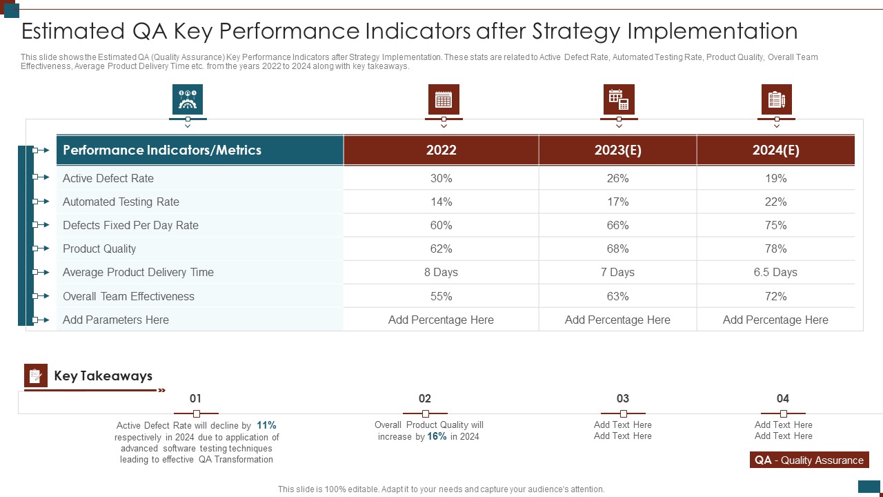 Successful Quality Assurance Transition Techniques To Enhance Product Quality Estimated Qa Key Performance Indicators Slides PDF