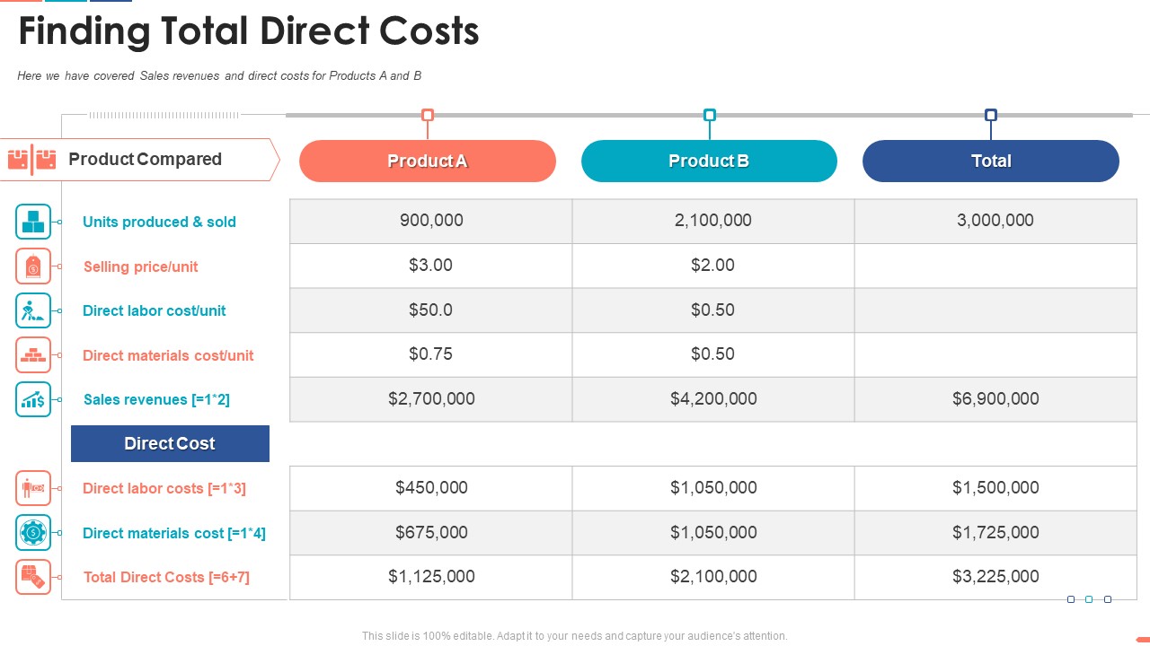 Summarize Techniques For Organization Cost Allocation Finding Total Direct Costs Themes PDF