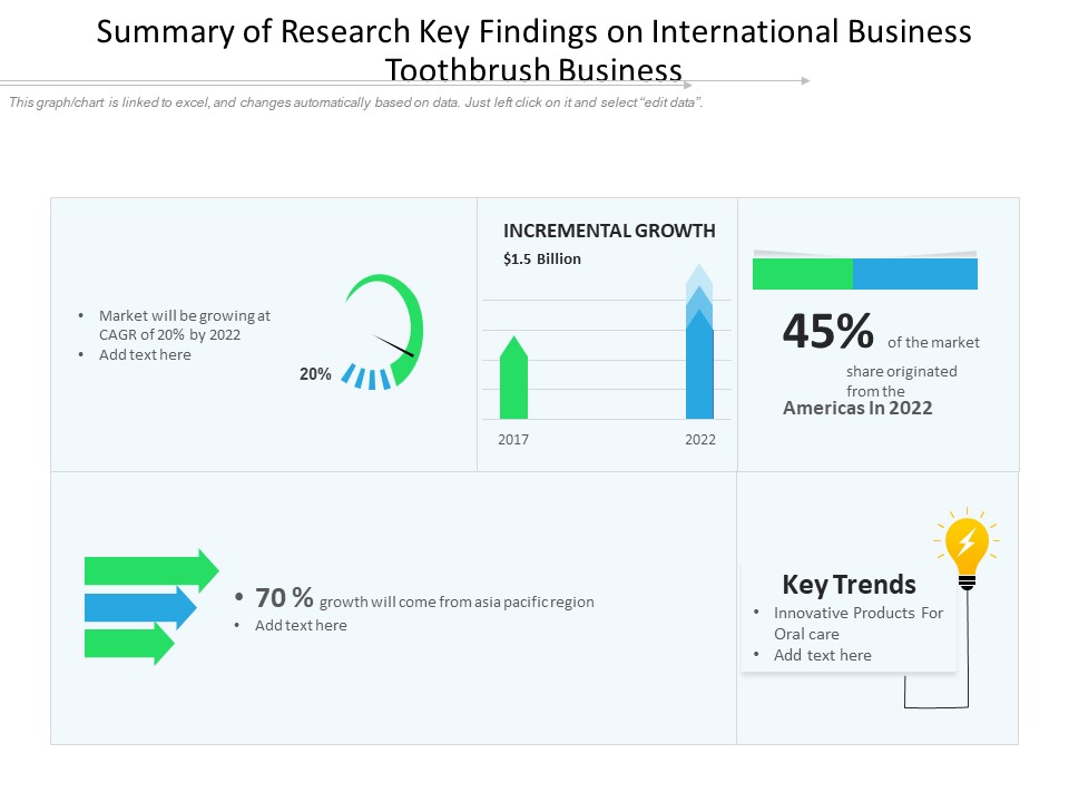 Summary Of Research Key Findings On International Business Toothbrush Business Ppt PowerPoint Presentation File Example Introduction PDF