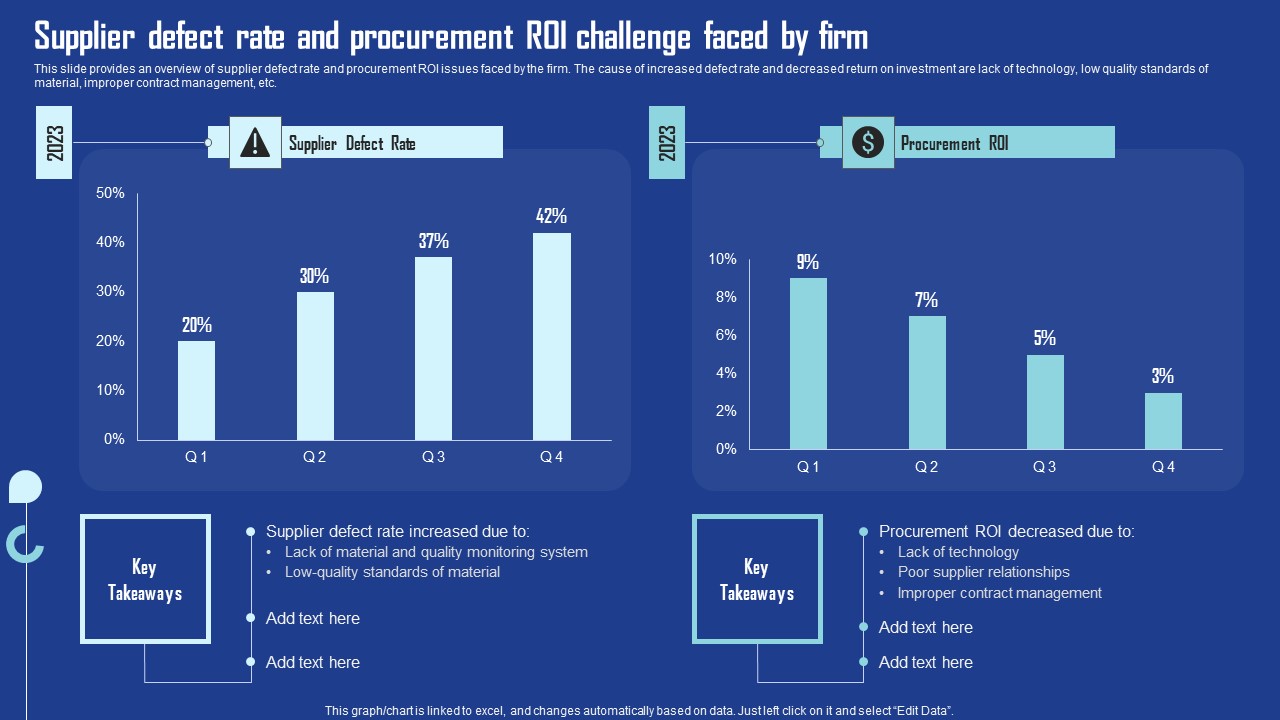Supplier Defect Rate And Procurement Roi Challenge Faced By Firm Themes PDF
