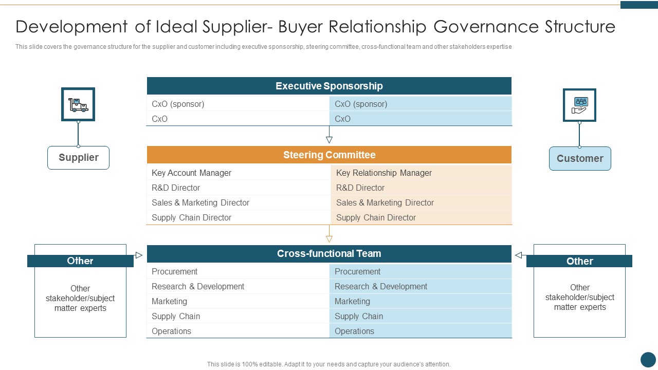 Supplier Relationship Management Development Of Ideal Supplier Governance Structure Graphics PDF