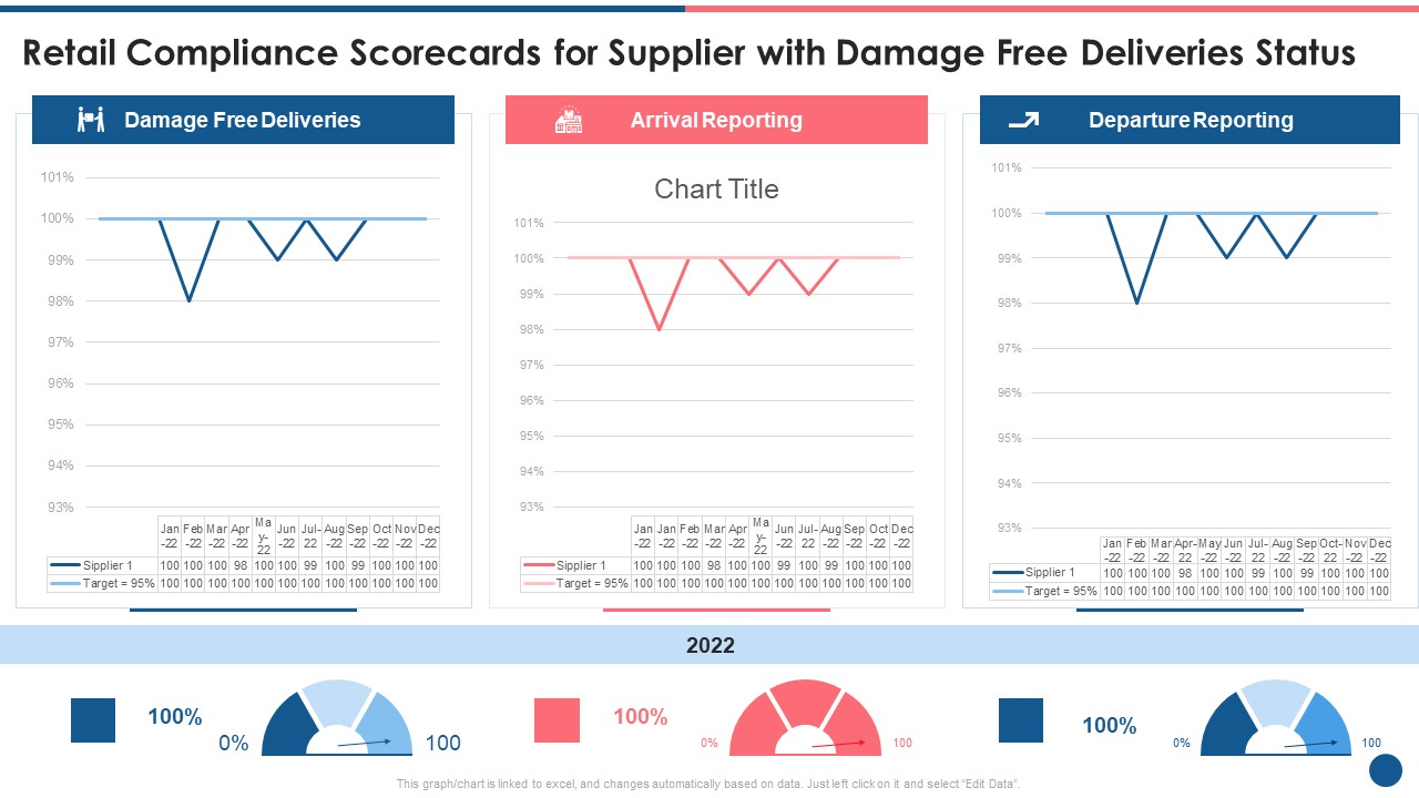 Supplier Scorecard Retail Compliance Scorecards For Supplier With Damage Free Deliveries Status Sample PDF