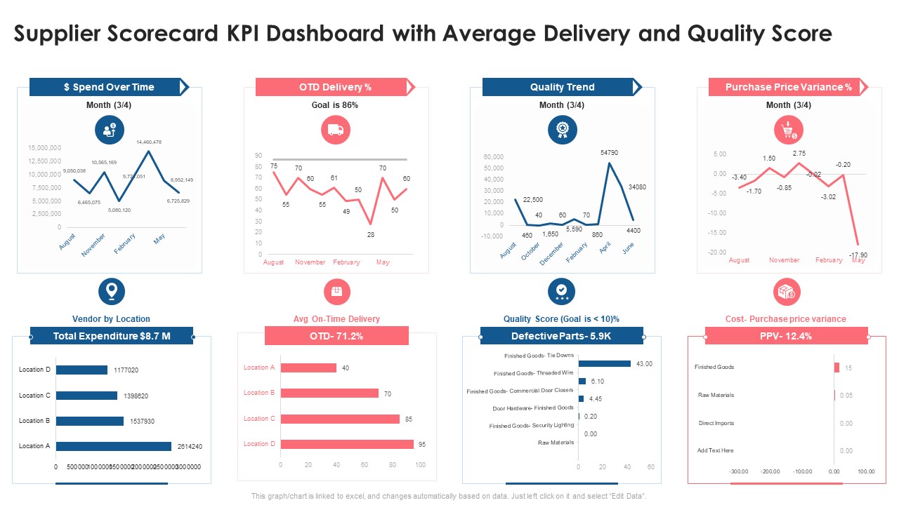 Supplier Scorecard Supplier Scorecard KPI Dashboard With Average Delivery And Quality Score Introduction PDF