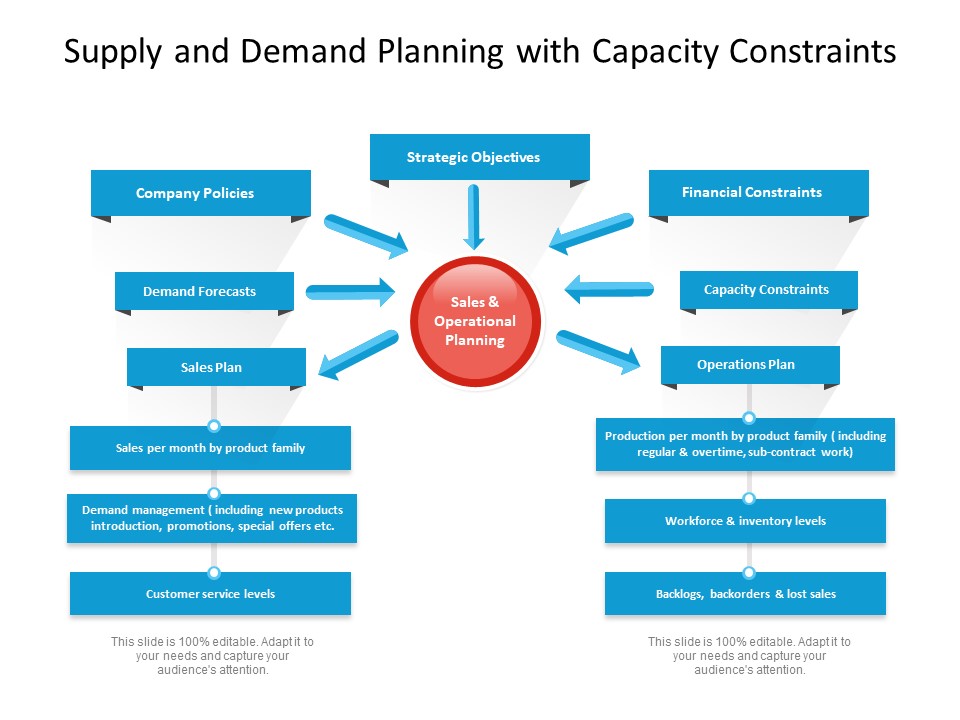 Supply And Demand Planning With Capacity Constraints Ppt PowerPoint Presentation Professional Aids PDF