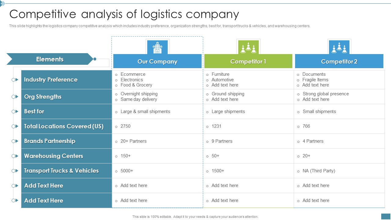 Supply Chain And Logistics Company Profile Competitive Analysis Of Logistics Company Microsoft PDF