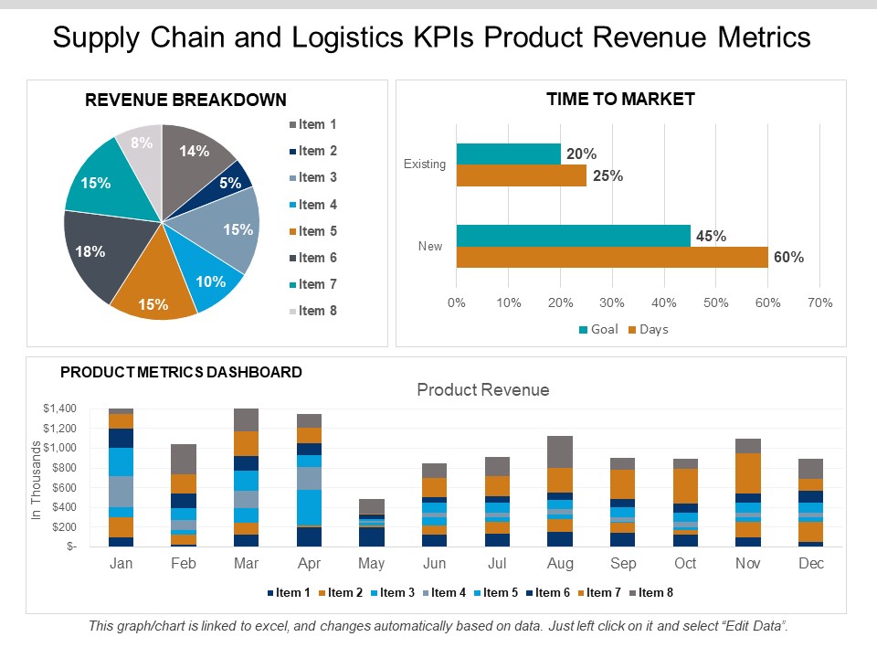 Supply Chain And Logistics Kpis Product Revenue Metrics Ppt PowerPoint Presentation Gallery Aids