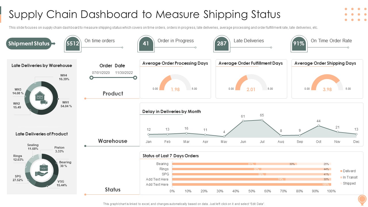 Supply Chain Approaches Supply Chain Dashboard To Measure Shipping Status Ideas PDF