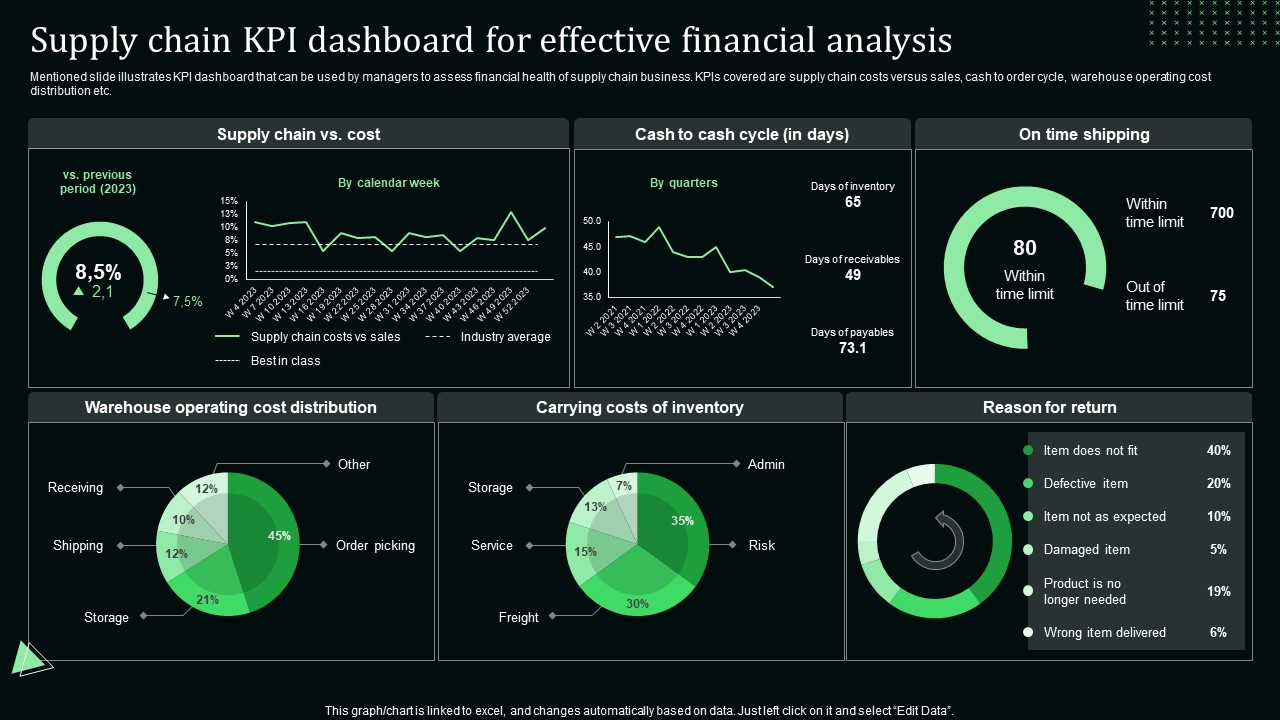 Supply Chain Kpi Dashboard For Effective Financial Analysis Stand Out Digital Supply Chain Tactics Enhancing Graphics PDF