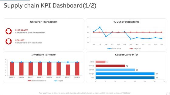 Supply Chain Kpi Dashboard Manufacturing Control Ppt Infographics Design Inspiration PDF